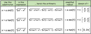 Trig Identities : Table of Trigonometric Identities