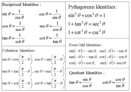 Trig Identities Table Of Trigonometric Identities Trig Identities Table Of Trigonometric Identities