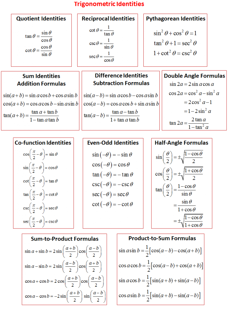 Trigonometric Functions with Their Formulas