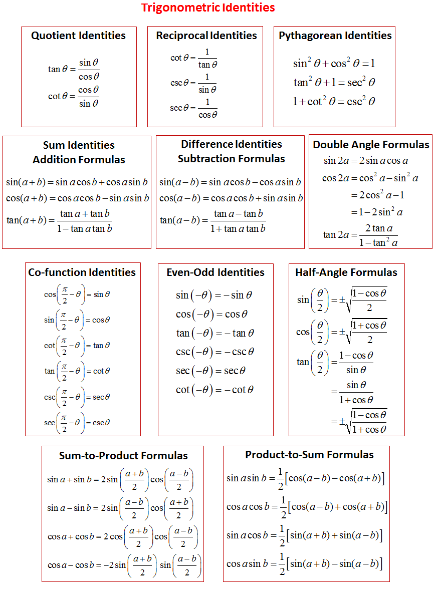 Trigonometric Functions With Their Formulas