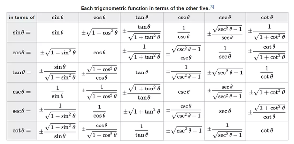 List of Trigonometric Functions