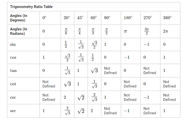 Trig Functions Table