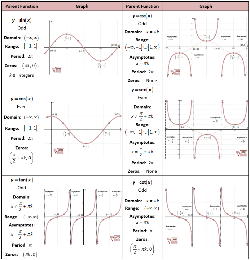 trigonometric functions with graphs