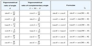 trigonometric ratios of complementary angles table