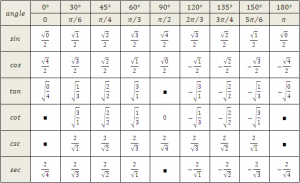 trigonometric ratios table in radians | Trigonometric Identities