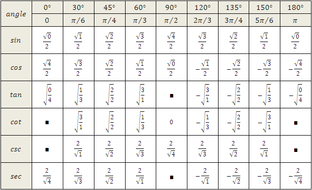 Trigonometric Ratios Table In Radians Trigonometric Identities