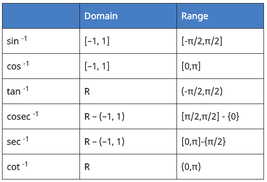 Domain and Range of Inverse Trignometry Functions