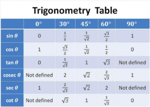 Sin Cos Tan Csc Sec Cot Chart - Easley Horabler75