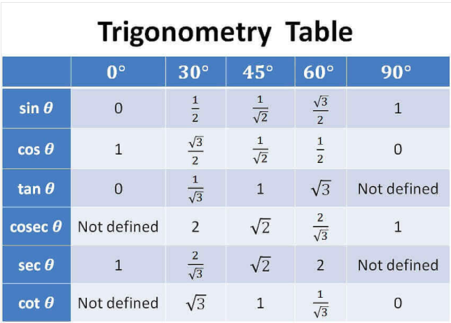 Sin Cos Tan at 0, 30, 45, 60 Degree