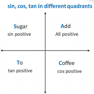 Sign of Sin, Cos, Tan in Different Quadrants ...