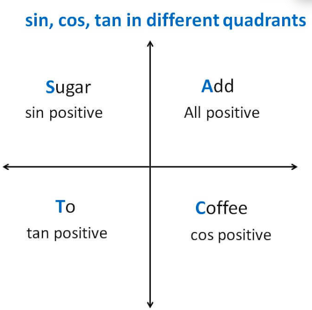 Sign of Sin, Cos, Tan in Different Quadrants