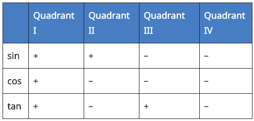 Sign of Sin, Cos, Tan