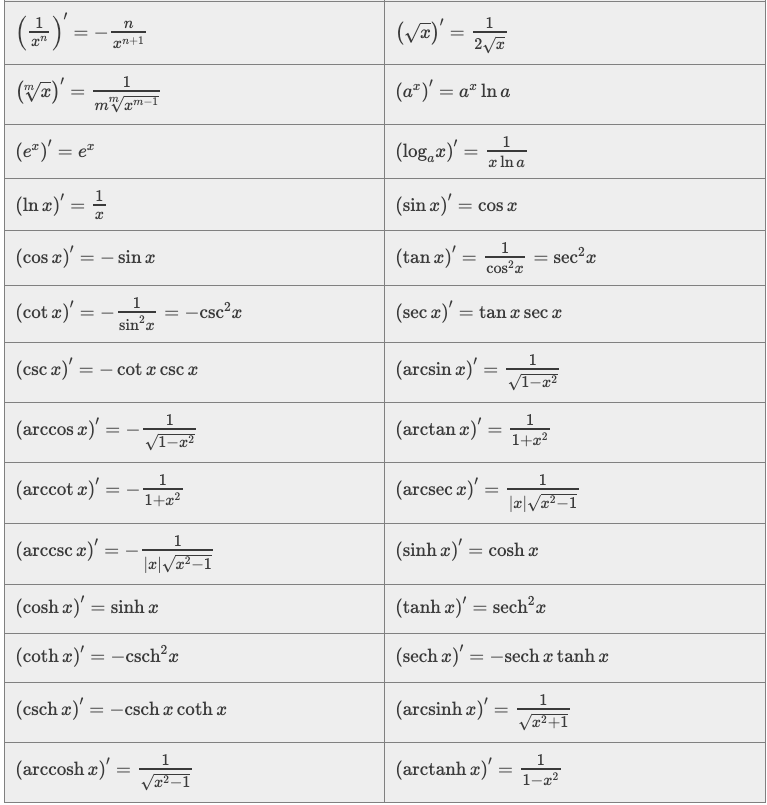 Differentiation Formula for Trigonometric Functions