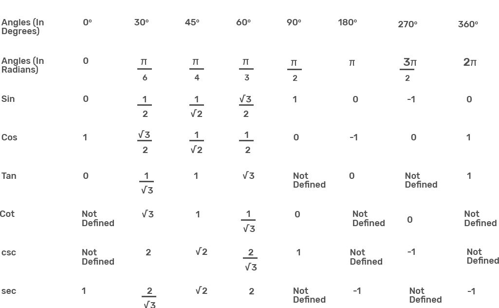 full trigonometry table