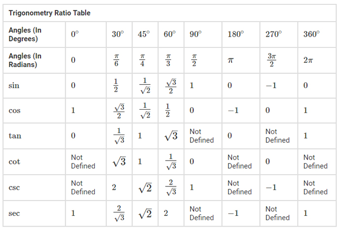 Trigonometric Table Of All Angles In