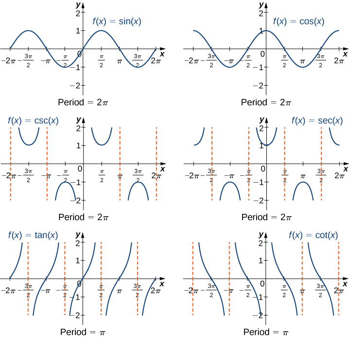 What Are The Graphs Of Inverse Trig Functions