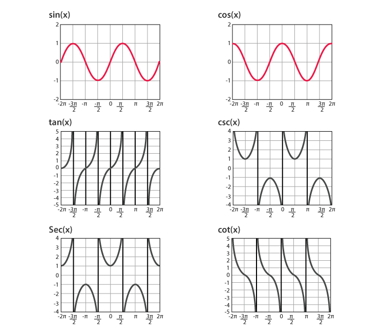 Six Trigonometric Functions Graph Examples