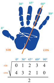 Trigonometry Table Trick - Easy To Remember