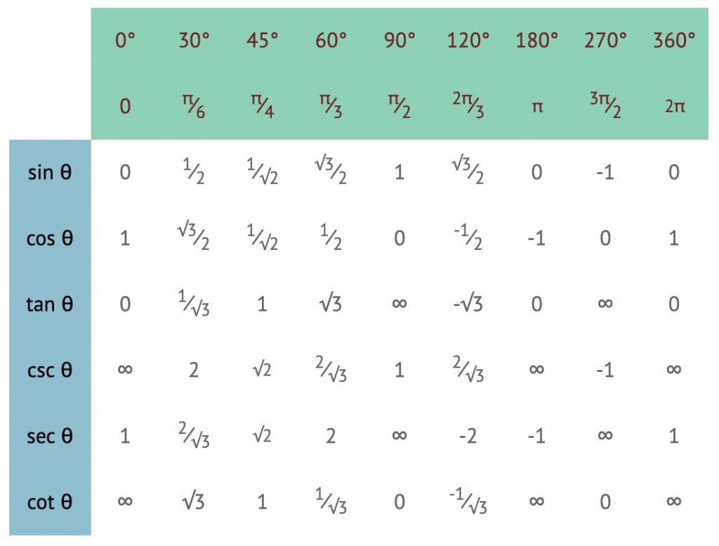 How to Remember the Trigonometric Table: Values & Formulas