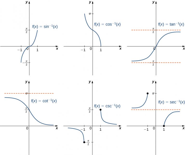 Inverse Trigonometric Function Graph - Sin, Cos, Tan