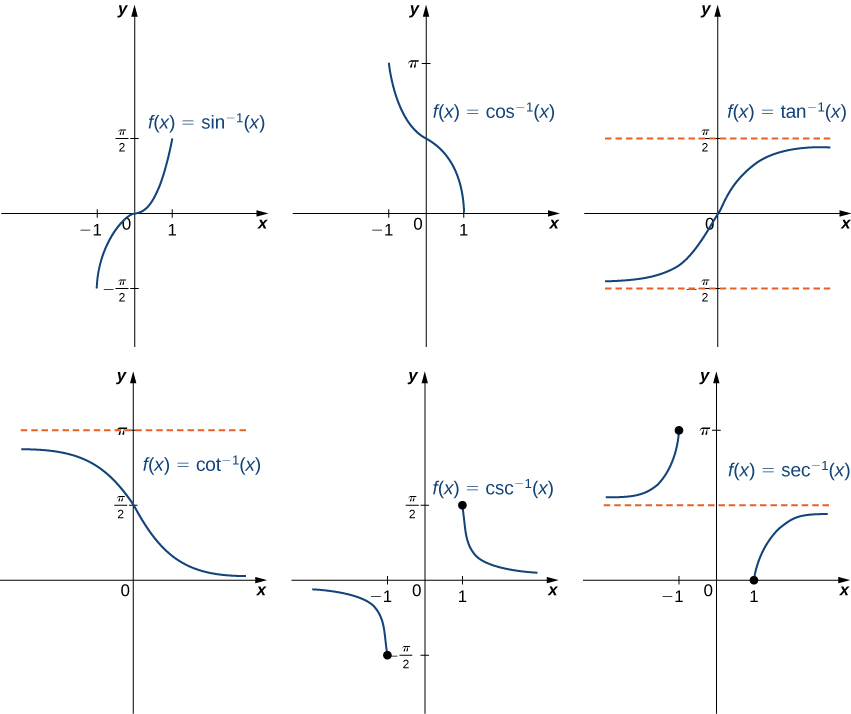 Inverse of Trigonometric Functions