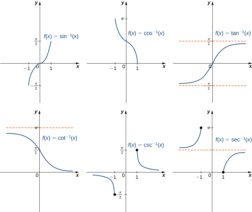 Inverse of Trigonometric Functions Trigonometric Identities