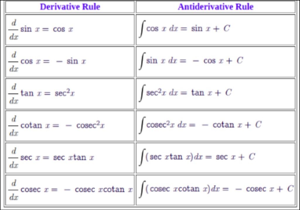 Trig Identities Derivatives [Inverse, Antiderivative]