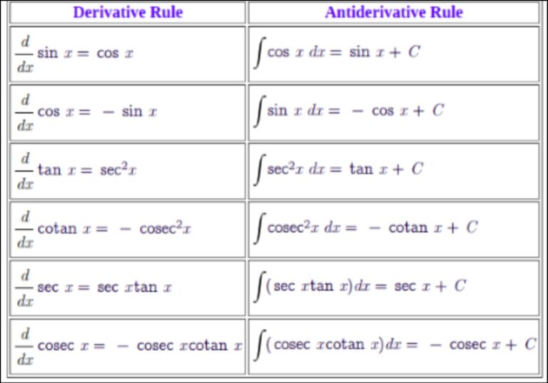 Trig Identities Derivatives [Inverse, Antiderivative]