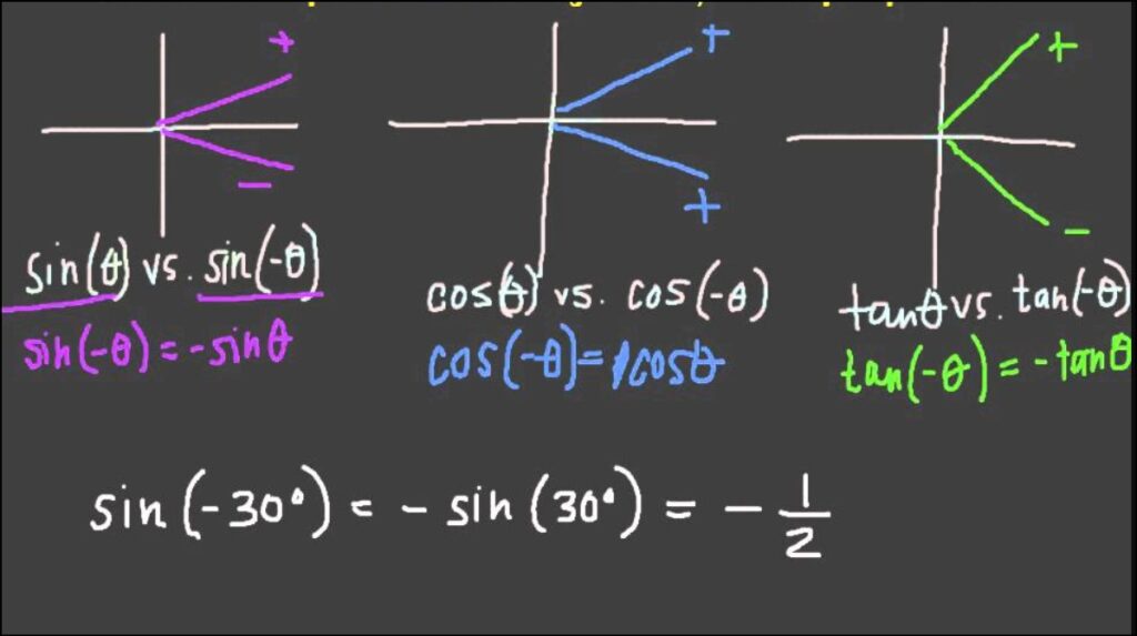 Even Odd Trig Identities with Examples & Explanation