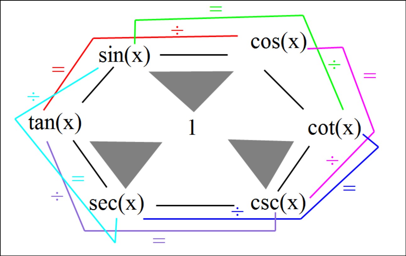 How to Memorize Trigonometry Identities