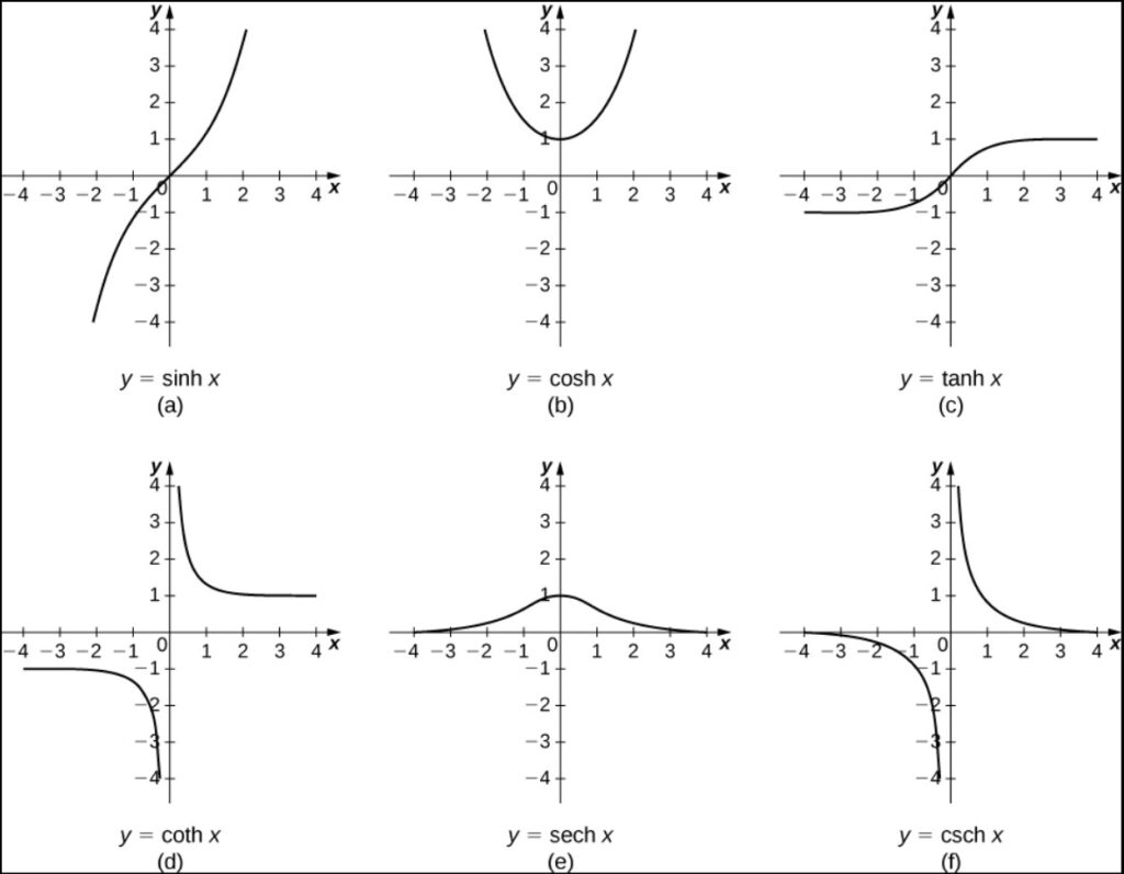 Hyperbolic Trig Identities Formulas & Functions