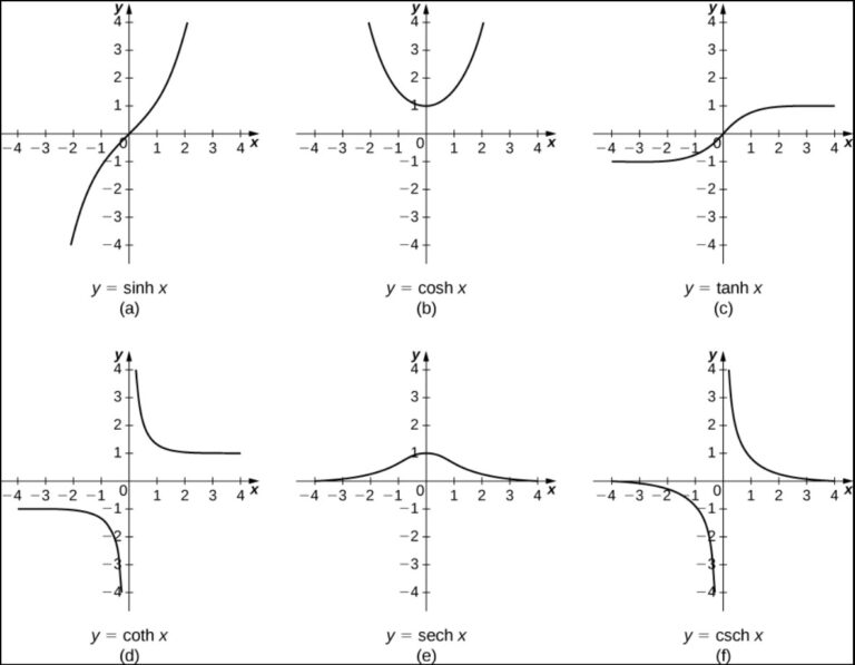 Hyperbolic Trig Identities Formulas & Functions