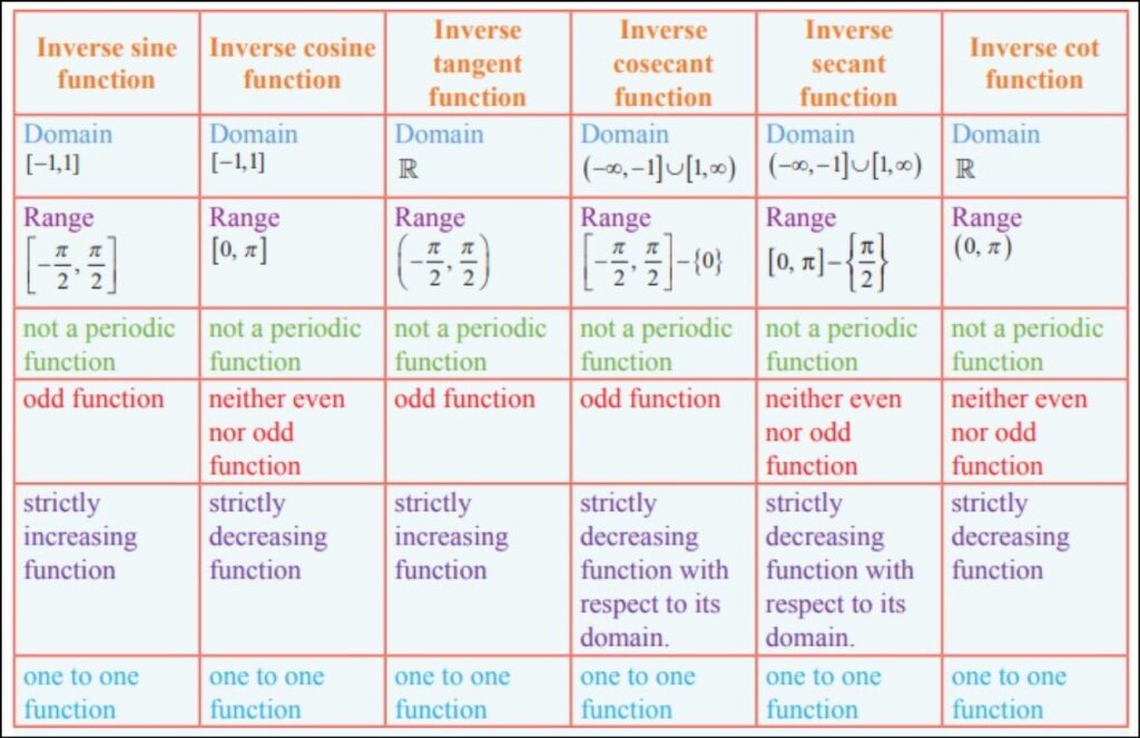 Trig Function Identities [Cofunction, Inverse Functions]