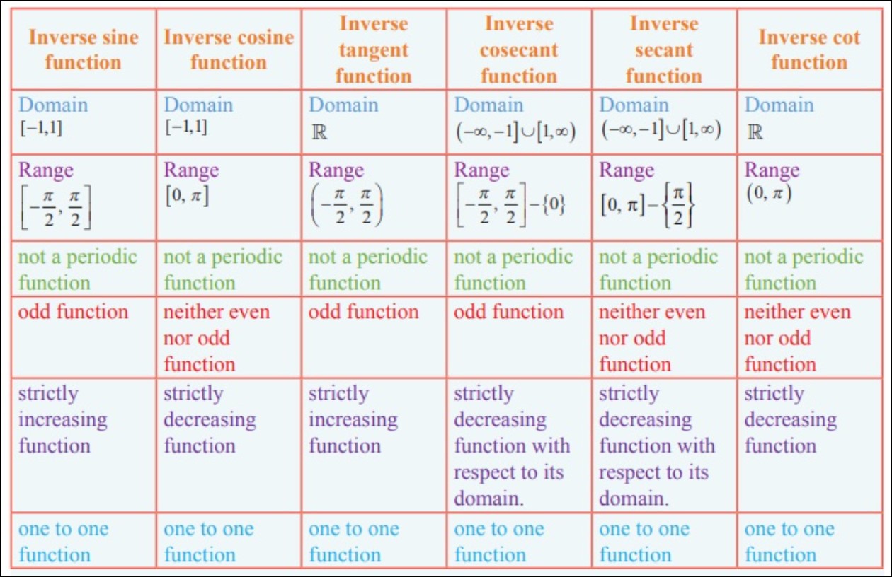Inverse Trig Function Identities