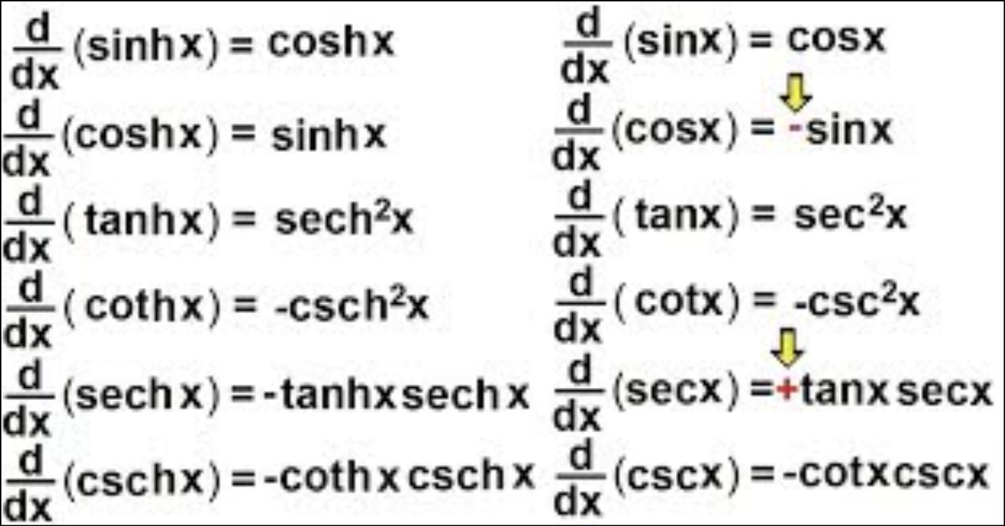 List of Hyperbolic Trigonometry Functions