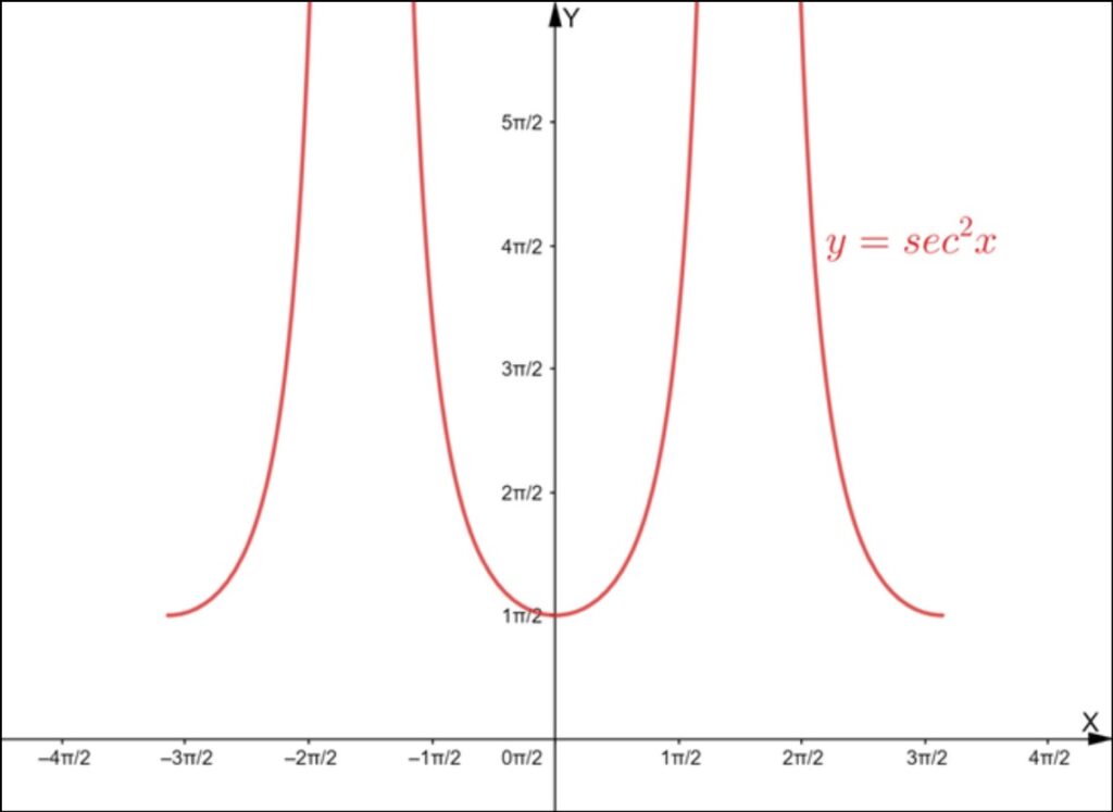 sec squared trig identity