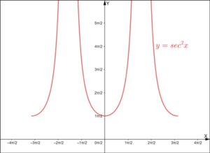 Sec Trig Identity | Square of Secant Function Identity