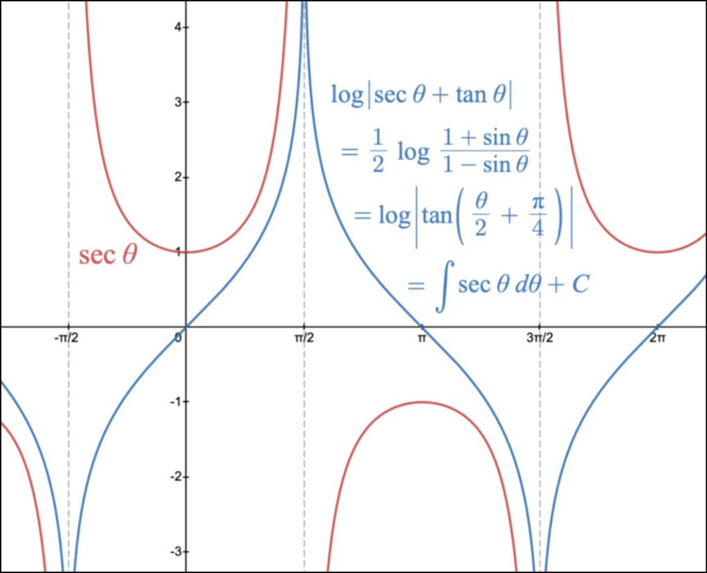 Sec Trig Identity | Square of Secant Function Identity