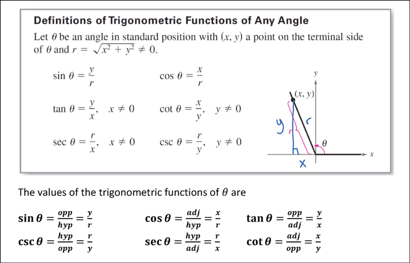 Trig Identities for Pre-Calculus