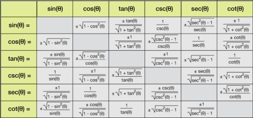 Cos Trig Identities [Trig Identities in Terms of Sin & Cos]