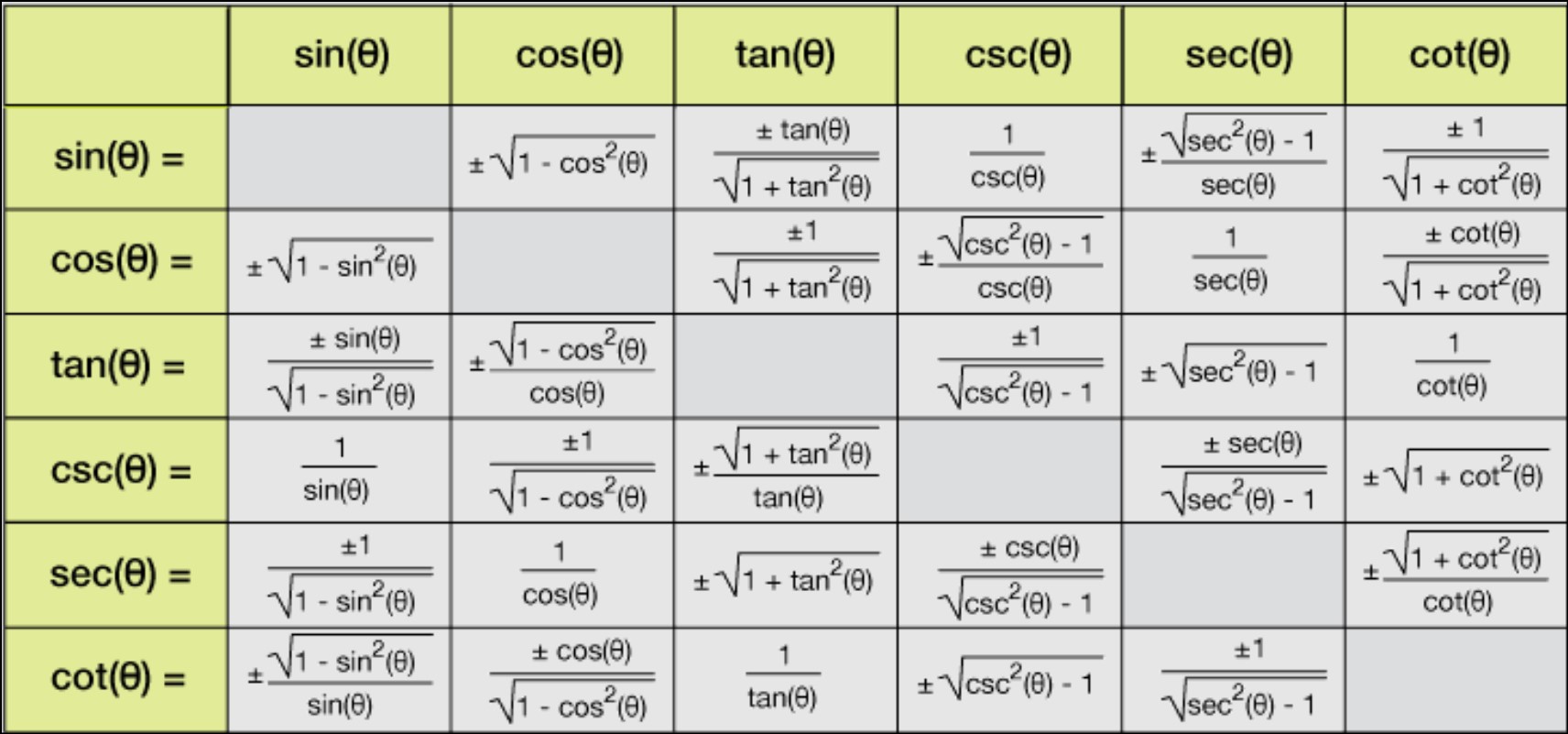 Trig Identities in Terms of Sin and Cos