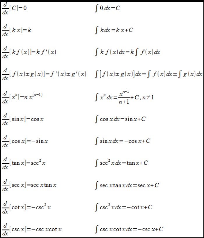 Antiderivative Of Trig Functions