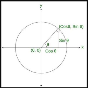 Trigonometry Circle Chart Labeled With Special Angles