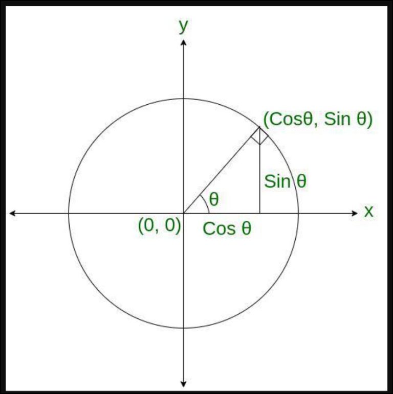 Trigonometry Circle Chart Labeled With Special Angles