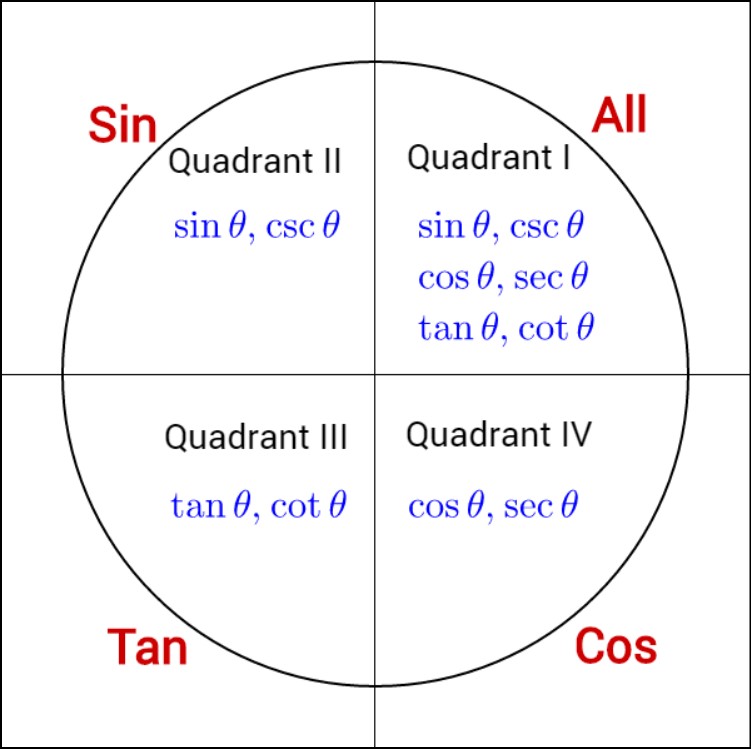 Finding Quadrants of Trigonometry