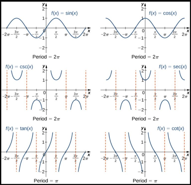 How to Graph a Trig Function with Chart [Picture]