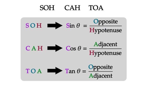How To Learn Trigonometry Formulas