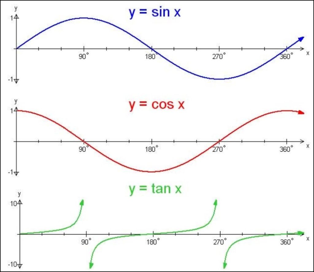 How to Graph a Trig Function with Chart [Picture]