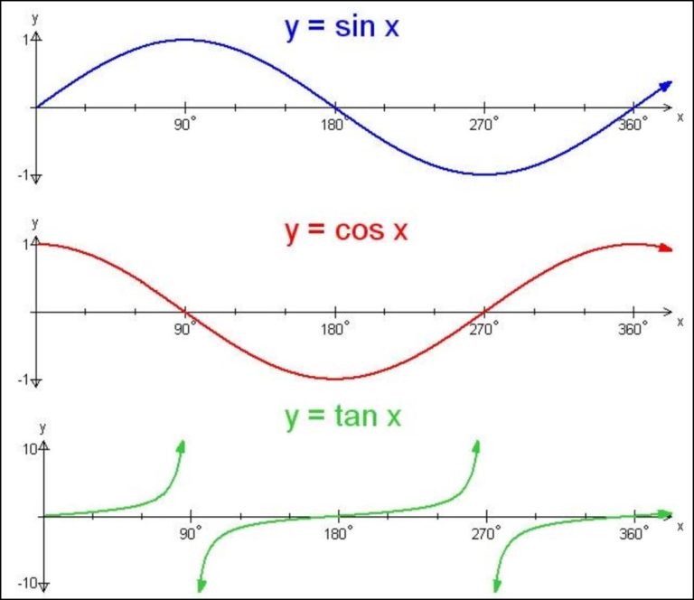 How to Graph a Trig Function with Chart [Picture]