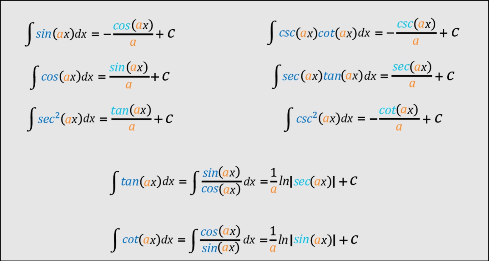 Integration of Trigonometric Functions